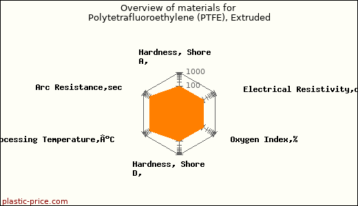 Overview of materials for Polytetrafluoroethylene (PTFE), Extruded