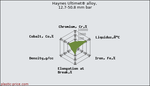 Haynes Ultimet® alloy, 12.7-50.8 mm bar