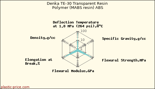 Denka TE-30 Transparent Resin Polymer (MABS resin) ABS