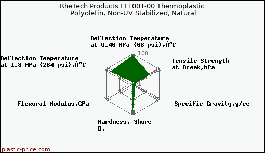 RheTech Products FT1001-00 Thermoplastic Polyolefin, Non-UV Stabilized, Natural