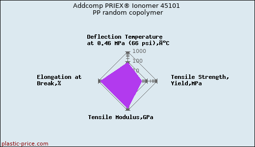 Addcomp PRIEX® Ionomer 45101 PP random copolymer