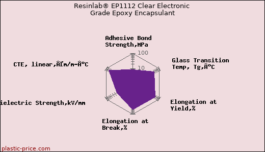 Resinlab® EP1112 Clear Electronic Grade Epoxy Encapsulant