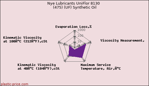 Nye Lubricants UniFlor 8130  (475) (UF) Synthetic Oil