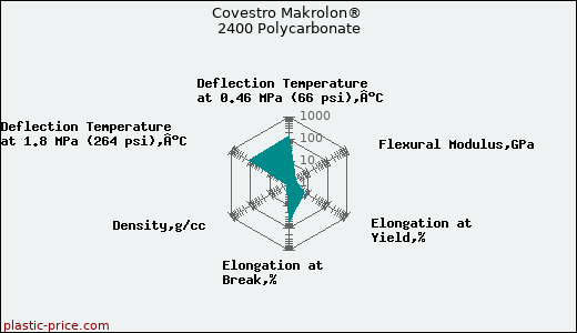 Covestro Makrolon® 2400 Polycarbonate