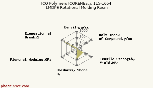 ICO Polymers ICORENEâ„¢ 115-1654 LMDPE Rotational Molding Resin