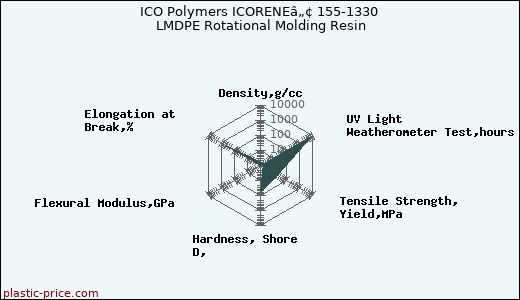 ICO Polymers ICORENEâ„¢ 155-1330 LMDPE Rotational Molding Resin