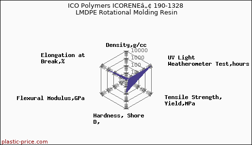 ICO Polymers ICORENEâ„¢ 190-1328 LMDPE Rotational Molding Resin