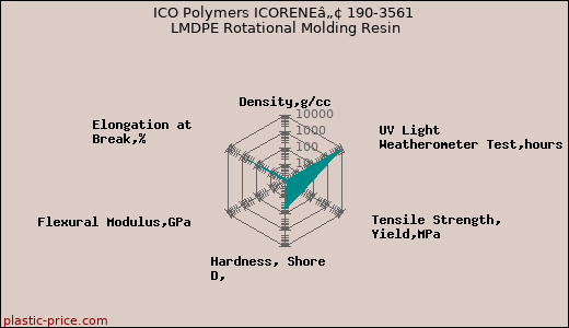 ICO Polymers ICORENEâ„¢ 190-3561 LMDPE Rotational Molding Resin