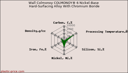 Wall Colmonoy COLMONOY® 6 Nickel-Base Hard-Surfacing Alloy With Chromium Boride
