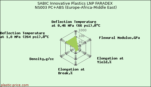 SABIC Innovative Plastics LNP FARADEX NS003 PC+ABS (Europe-Africa-Middle East)