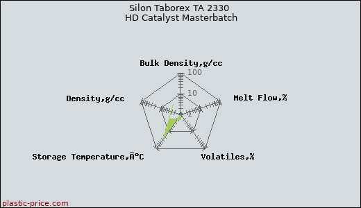 Silon Taborex TA 2330 HD Catalyst Masterbatch