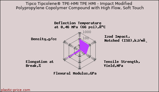 Tipco Tipcolene® TPE-HMI TPE HMI - Impact Modified Polypropylene Copolymer Compound with High Flow, Soft Touch