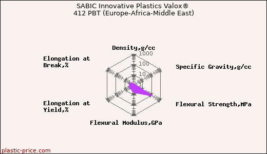 SABIC Innovative Plastics Valox® 412 PBT (Europe-Africa-Middle East)