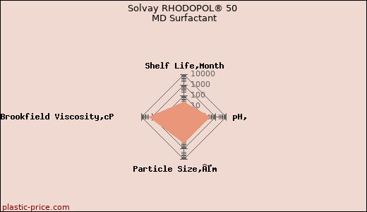 Solvay RHODOPOL® 50 MD Surfactant