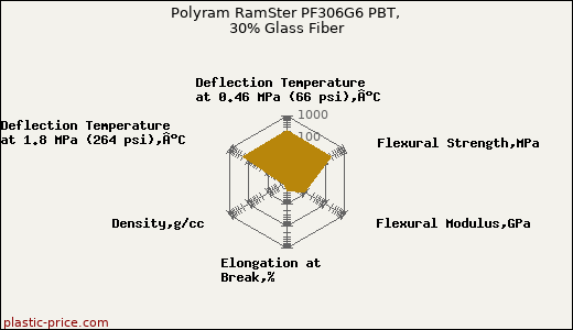 Polyram RamSter PF306G6 PBT, 30% Glass Fiber