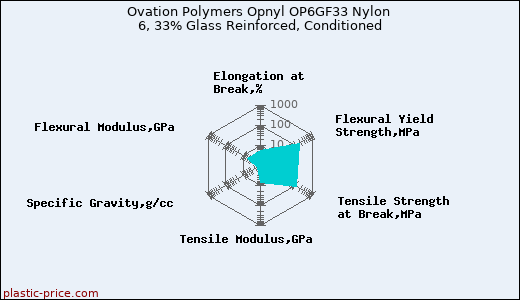 Ovation Polymers Opnyl OP6GF33 Nylon 6, 33% Glass Reinforced, Conditioned