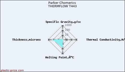 Parker Chomerics THERMFLOW T443