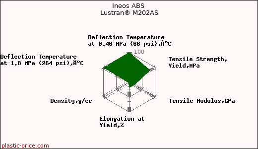 Ineos ABS Lustran® M202AS