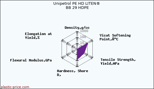 Unipetrol PE HD LITEN® BB 29 HDPE