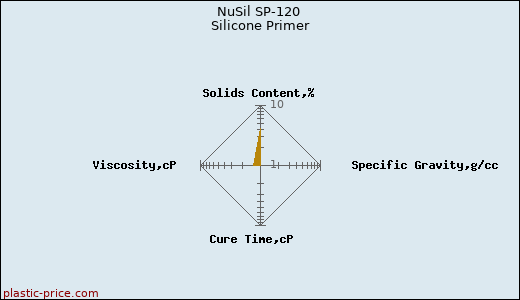 NuSil SP-120 Silicone Primer
