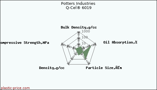 Potters Industries Q-Cel® 6019