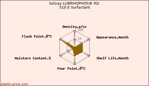 Solvay LUBRHOPHOS® RD 510 E Surfactant