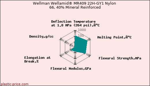 Wellman Wellamid® MR409 22H-GY1 Nylon 66, 40% Mineral Reinforced