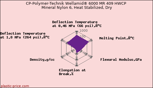 CP-Polymer-Technik Wellamid® 6000 MR 409 HWCP Mineral Nylon 6, Heat Stabilized, Dry