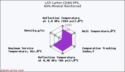 LATI Larton CE/60 PPS, 60% Mineral Reinforced