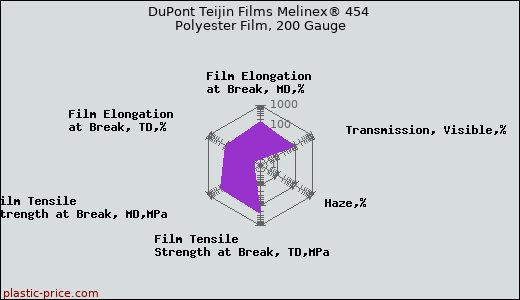 DuPont Teijin Films Melinex® 454 Polyester Film, 200 Gauge