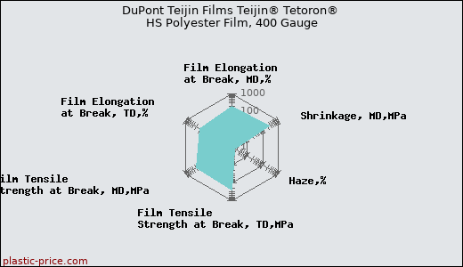 DuPont Teijin Films Teijin® Tetoron® HS Polyester Film, 400 Gauge