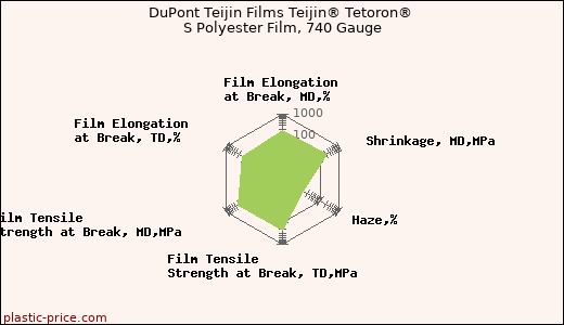 DuPont Teijin Films Teijin® Tetoron® S Polyester Film, 740 Gauge
