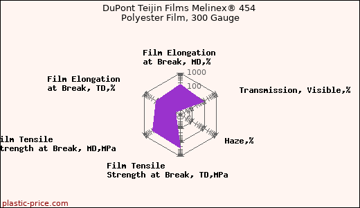 DuPont Teijin Films Melinex® 454 Polyester Film, 300 Gauge