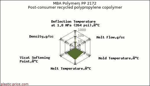 MBA Polymers PP 2172 Post-consumer recycled polypropylene copolymer