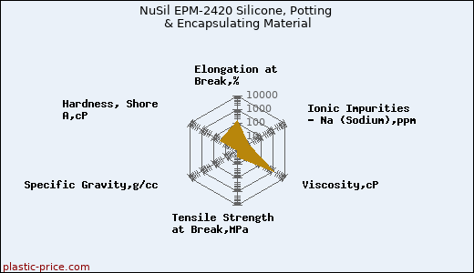NuSil EPM-2420 Silicone, Potting & Encapsulating Material