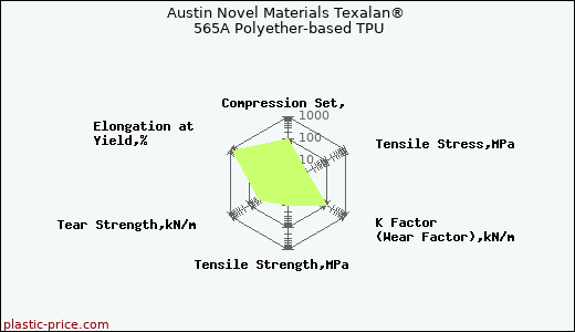 Austin Novel Materials Texalan® 565A Polyether-based TPU