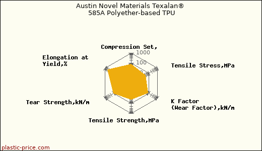 Austin Novel Materials Texalan® 585A Polyether-based TPU