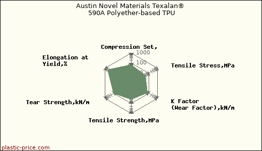 Austin Novel Materials Texalan® 590A Polyether-based TPU