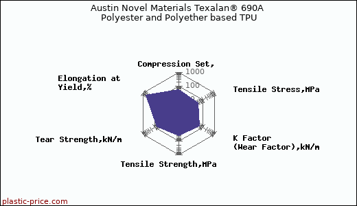 Austin Novel Materials Texalan® 690A Polyester and Polyether based TPU