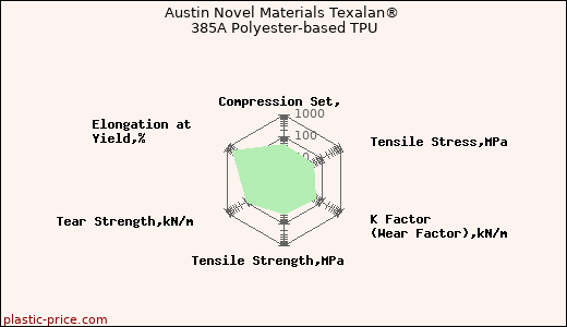 Austin Novel Materials Texalan® 385A Polyester-based TPU