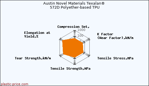 Austin Novel Materials Texalan® 572D Polyether-based TPU