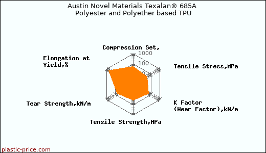 Austin Novel Materials Texalan® 685A Polyester and Polyether based TPU