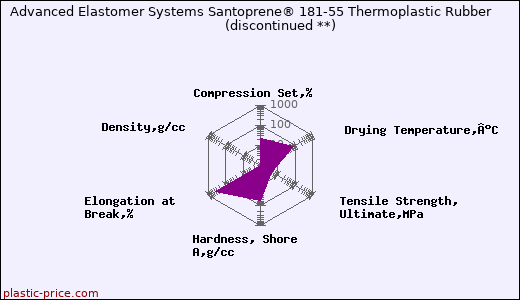 Advanced Elastomer Systems Santoprene® 181-55 Thermoplastic Rubber               (discontinued **)