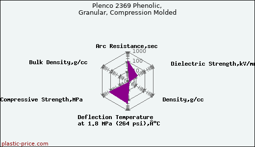 Plenco 2369 Phenolic, Granular, Compression Molded