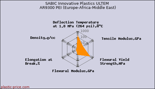 SABIC Innovative Plastics ULTEM AR9300 PEI (Europe-Africa-Middle East)