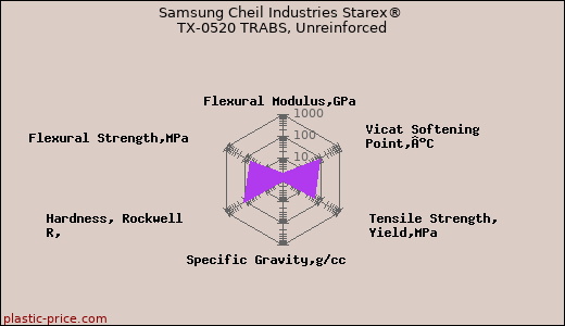 Samsung Cheil Industries Starex® TX-0520 TRABS, Unreinforced