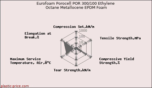 Eurofoam Porocell POR 300/100 Ethylene Octane Metallocene EPDM Foam