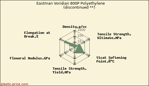 Eastman Voridian 800P Polyethylene               (discontinued **)