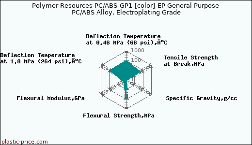 Polymer Resources PC/ABS-GP1-[color]-EP General Purpose PC/ABS Alloy, Electroplating Grade
