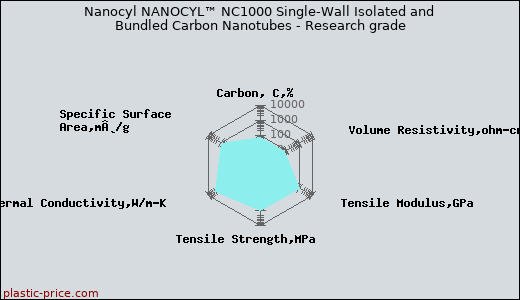 Nanocyl NANOCYL™ NC1000 Single-Wall Isolated and Bundled Carbon Nanotubes - Research grade